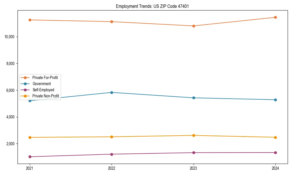 Long-term employment trends in 