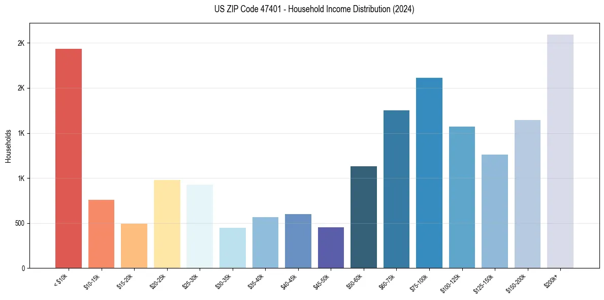 Income Distribution for 