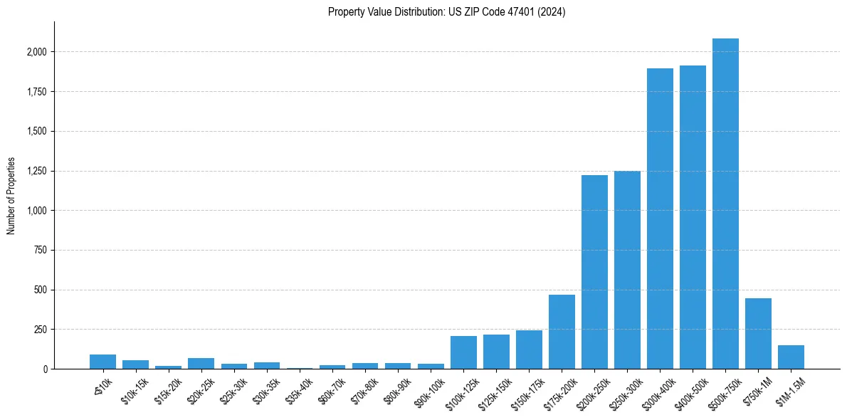 Value Distribution for 