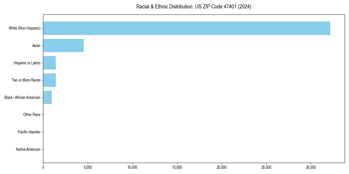 Bar chart showing racial distribution in  for 2024