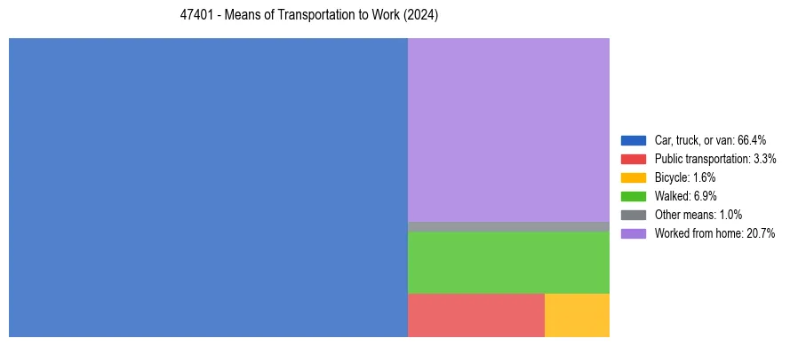Commute modes in US ZIP Code 47401