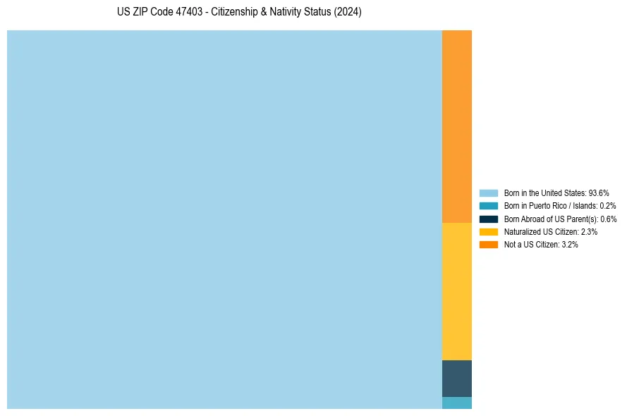 Nativity Treemap for 