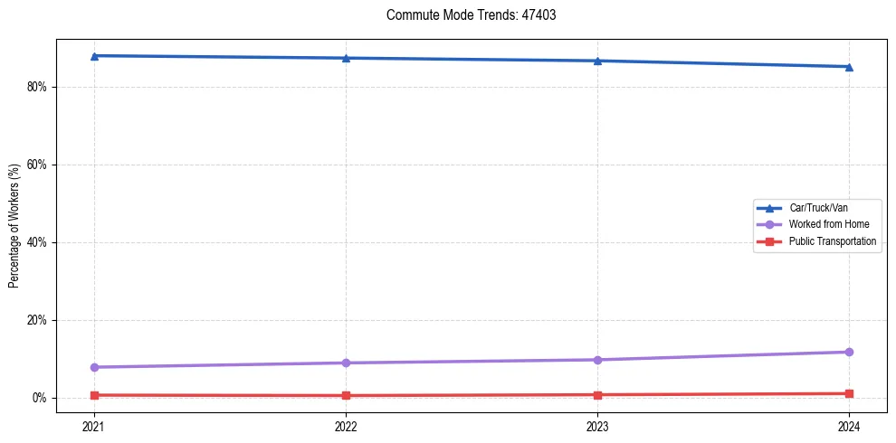 Transportation trends in US ZIP Code 47403