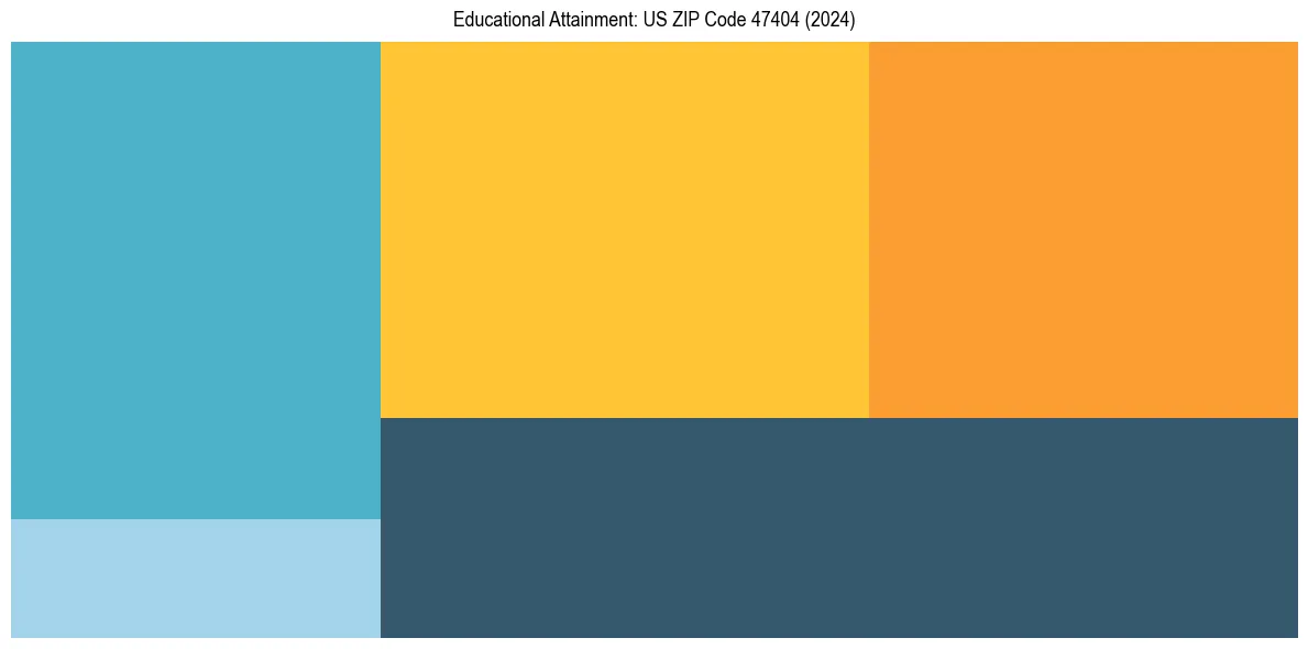 Education Treemap for  in 2024