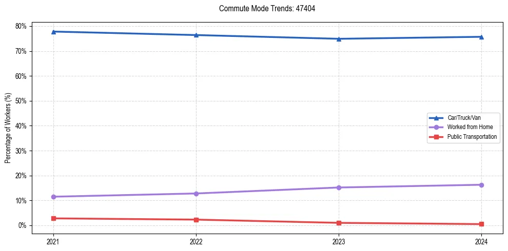 Transportation trends in US ZIP Code 47404