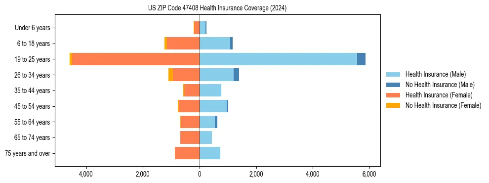Health insurance pyramid for US ZIP Code 47408
