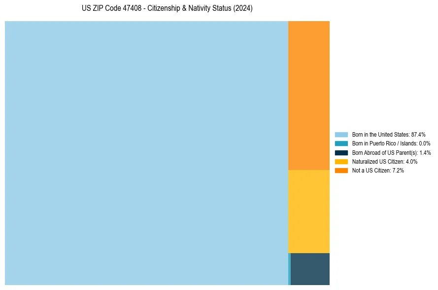 Nativity Treemap for 