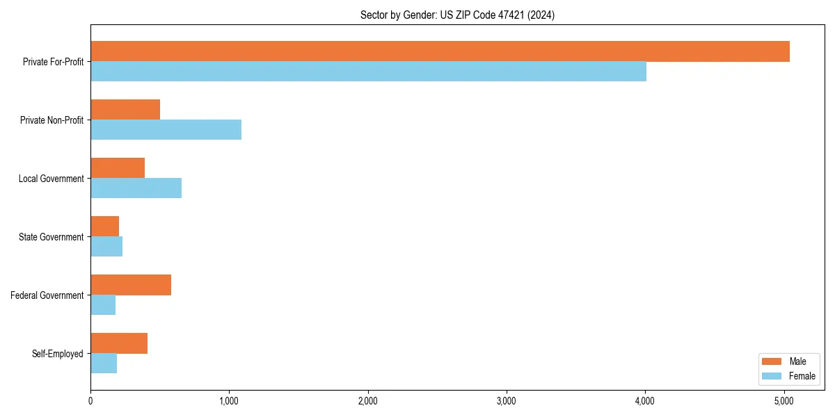 Employment sector breakdown by gender in 