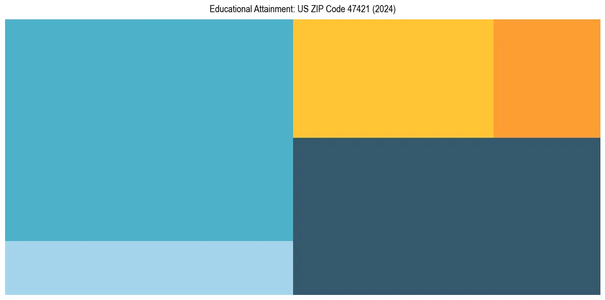Education Treemap for  in 2024