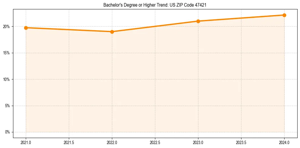 Trend chart showing bachelor degree growth in 