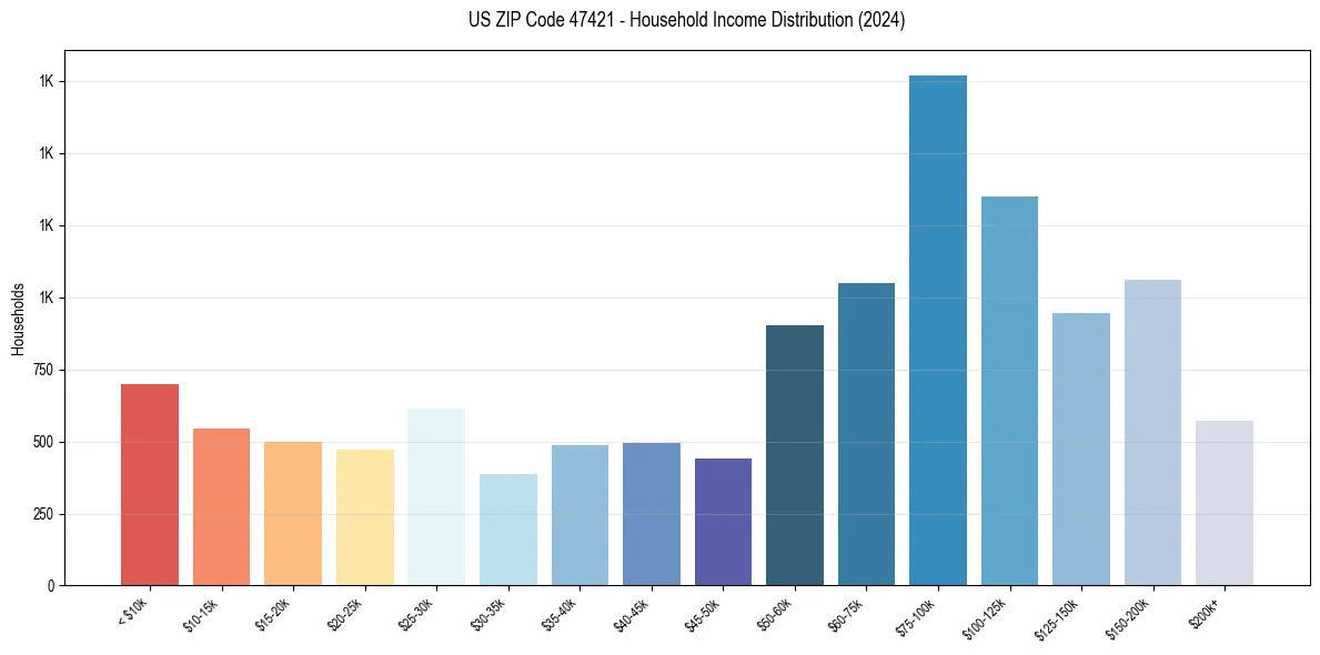 Income Distribution for 