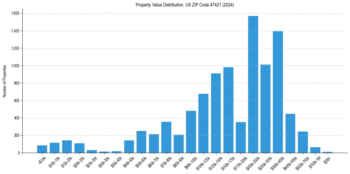 Value Distribution for 