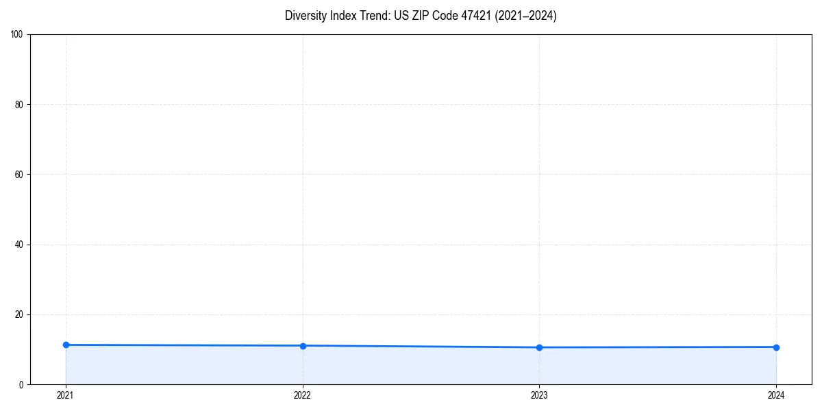 Line chart showing diversity index trends for 
