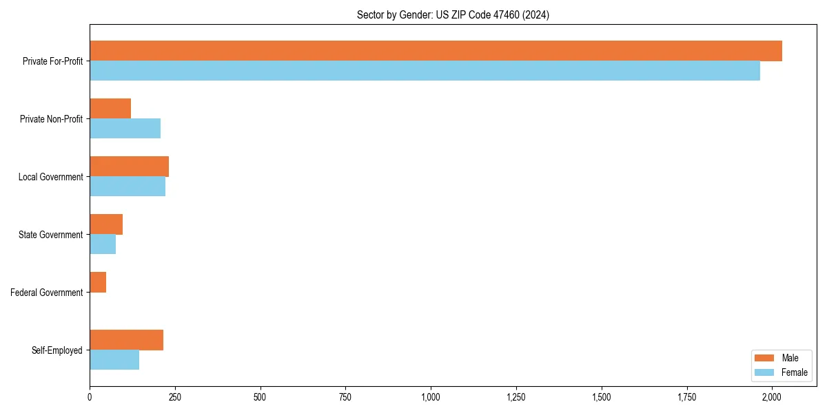 Employment sector breakdown by gender in 