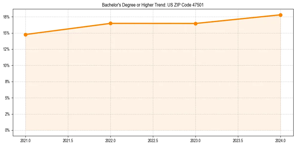 Trend chart showing bachelor degree growth in 