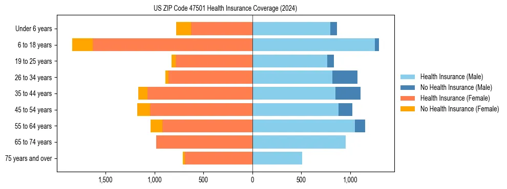 Health insurance pyramid for US ZIP Code 47501