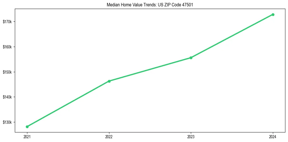 Median property value trends in 