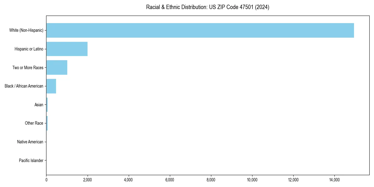 Bar chart showing racial distribution in  for 2024