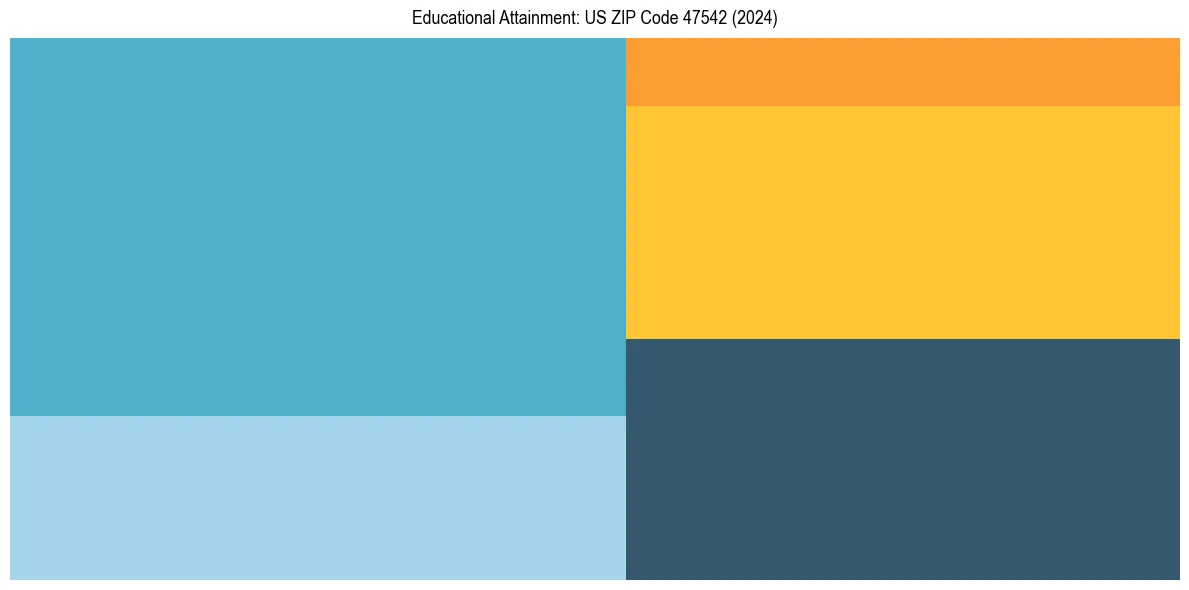 Education Treemap for  in 2024