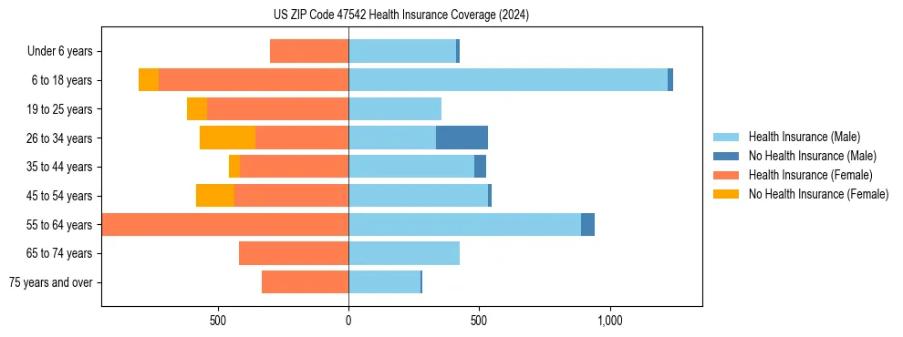 Health insurance pyramid for US ZIP Code 47542