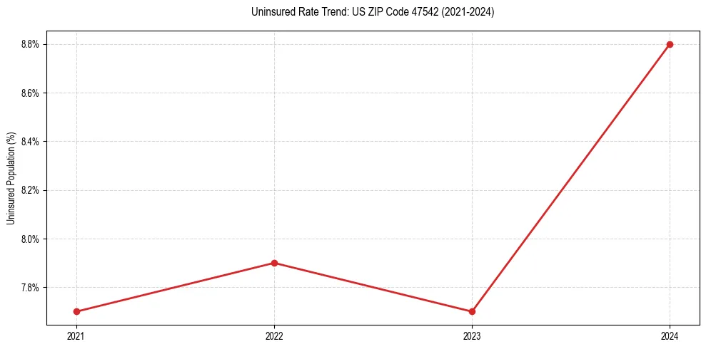 Uninsured trend chart for US ZIP Code 47542