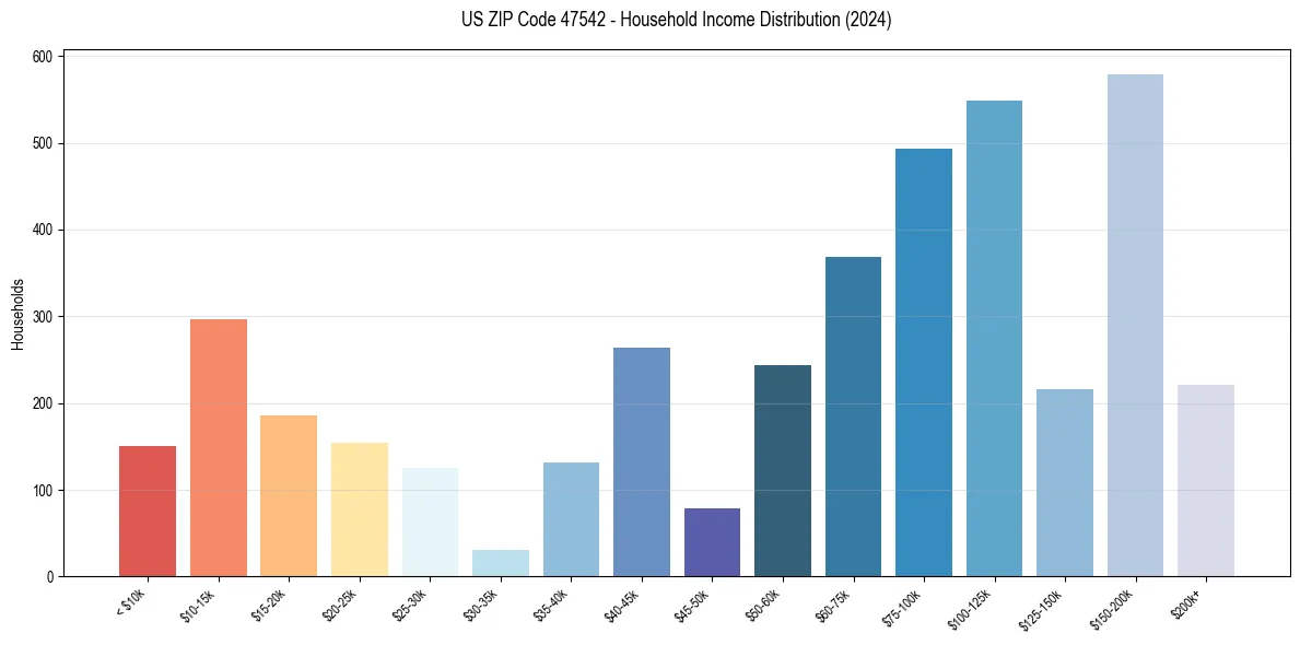 Income Distribution for 