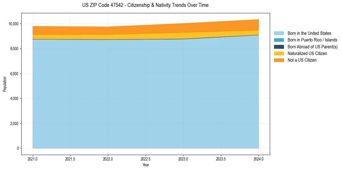 Historical nativity trends for 