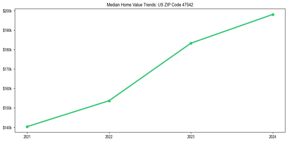 Median property value trends in 