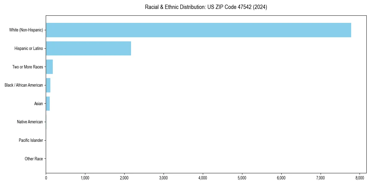 Bar chart showing racial distribution in  for 2024