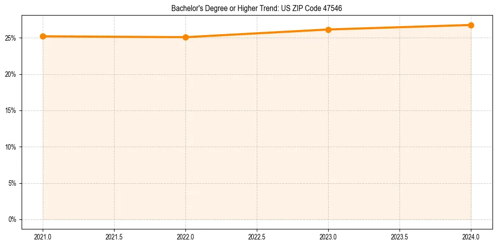 Trend chart showing bachelor degree growth in 