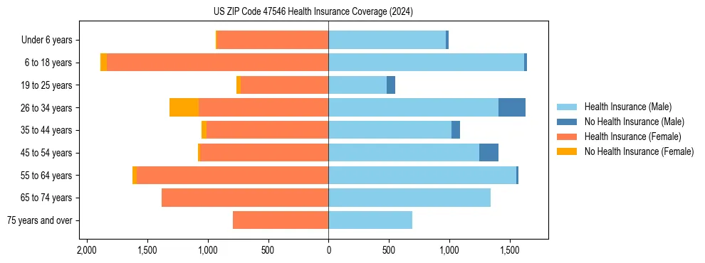 Health insurance pyramid for US ZIP Code 47546
