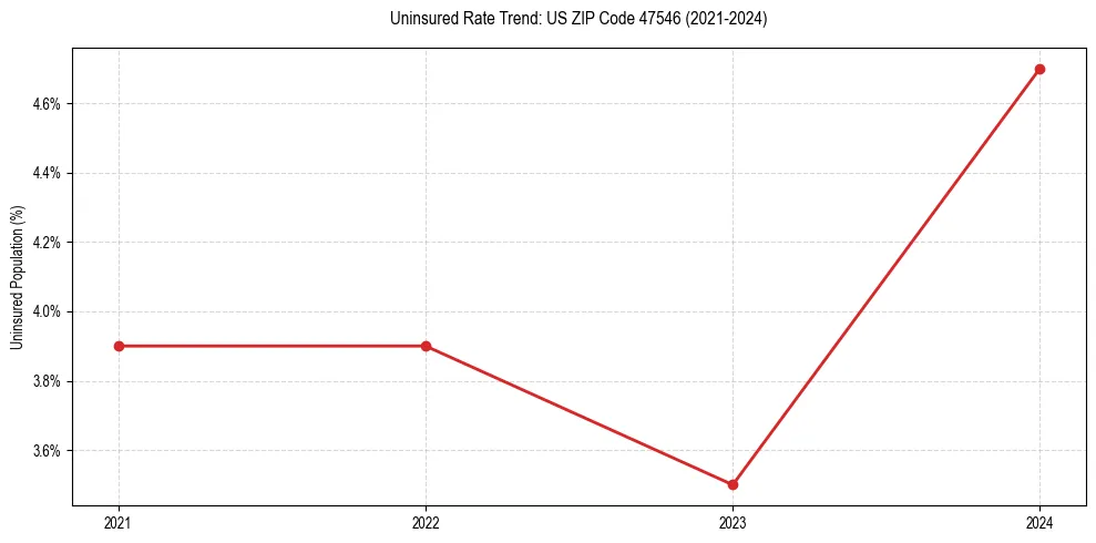 Uninsured trend chart for US ZIP Code 47546