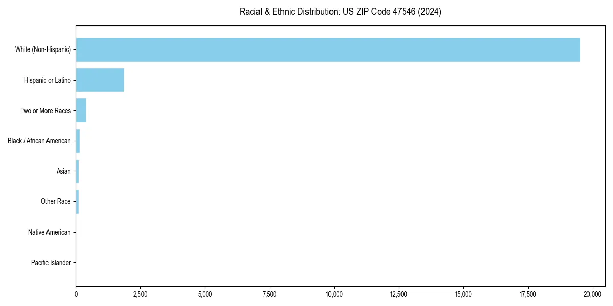 Bar chart showing racial distribution in  for 2024