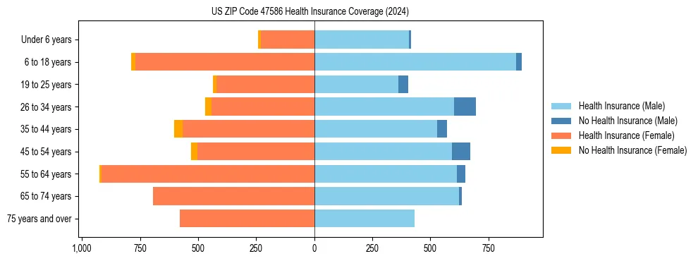Health insurance pyramid for US ZIP Code 47586