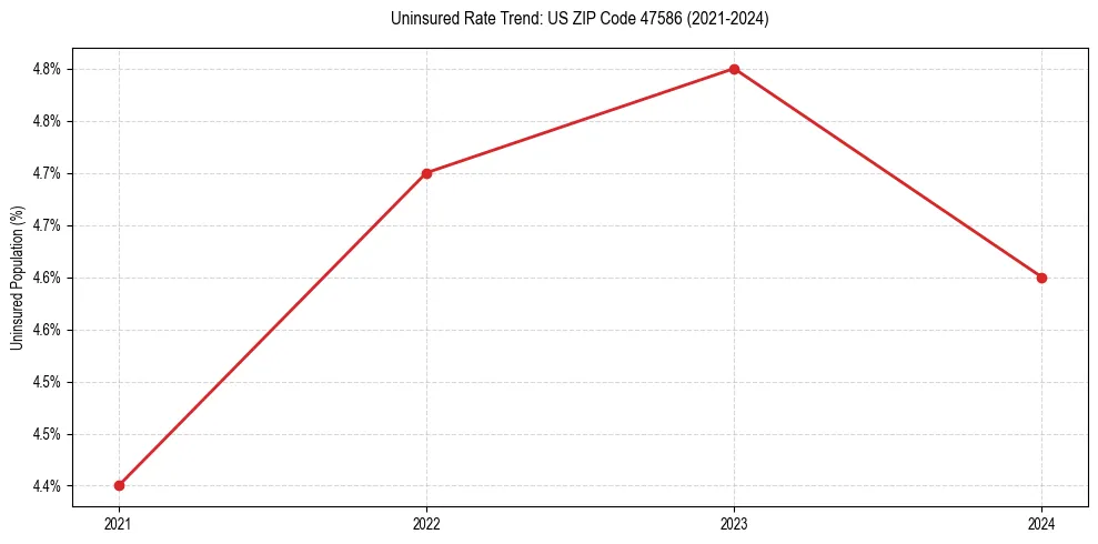 Uninsured trend chart for US ZIP Code 47586