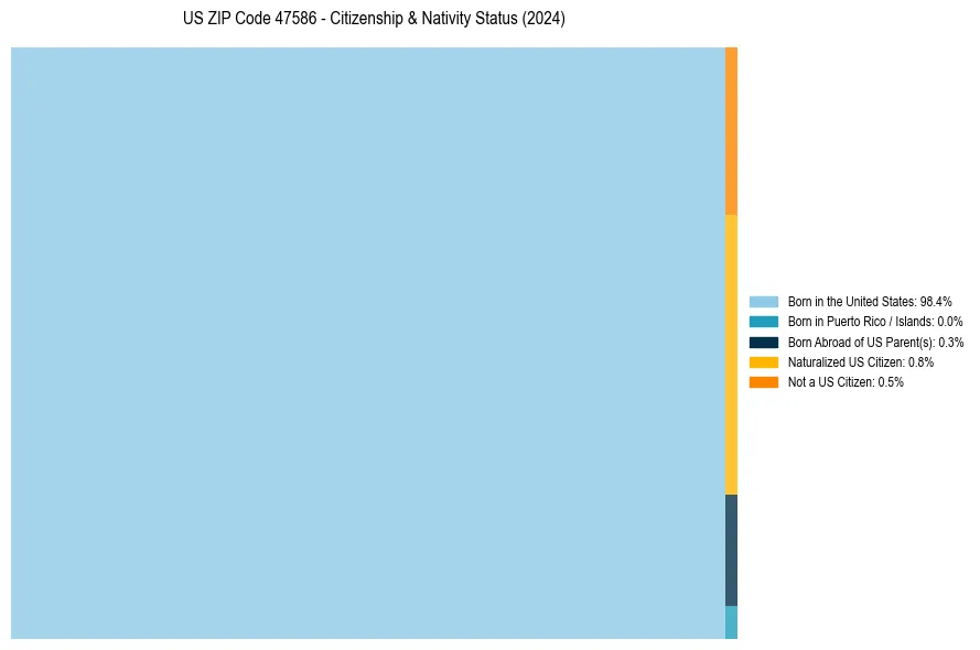 Nativity Treemap for 