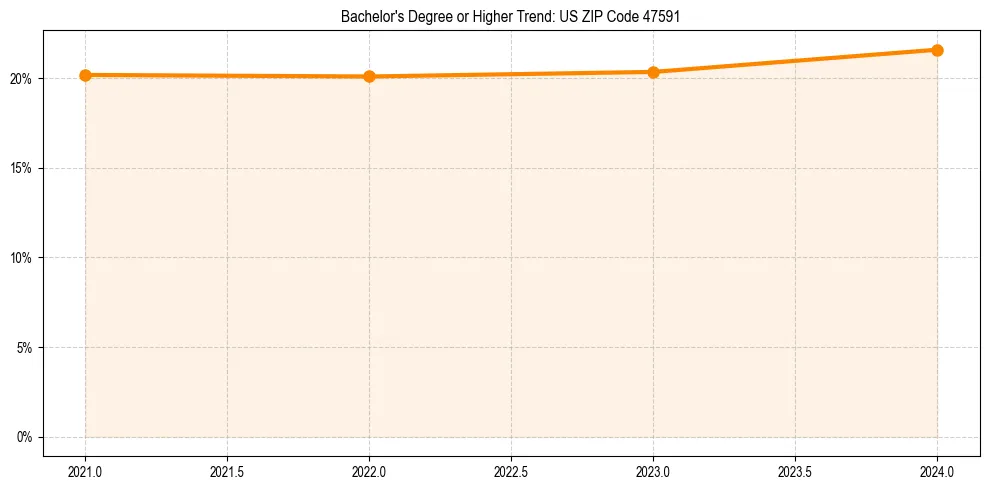 Trend chart showing bachelor degree growth in 
