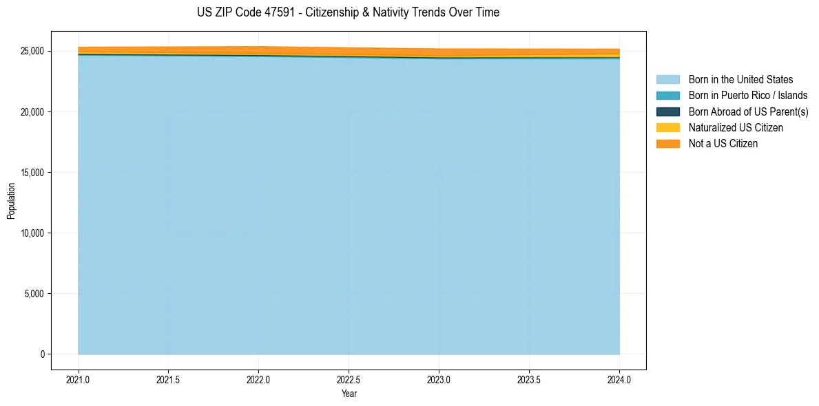 Historical nativity trends for 