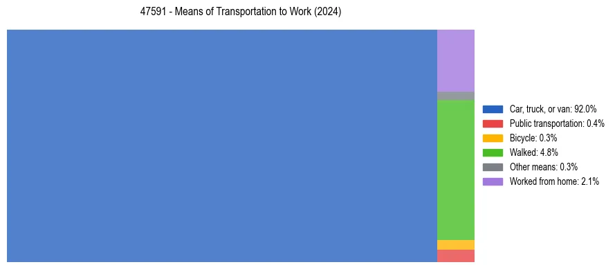 Commute modes in US ZIP Code 47591