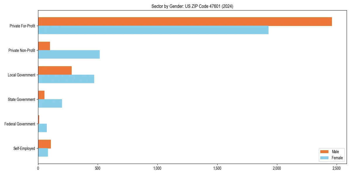 Employment sector breakdown by gender in 