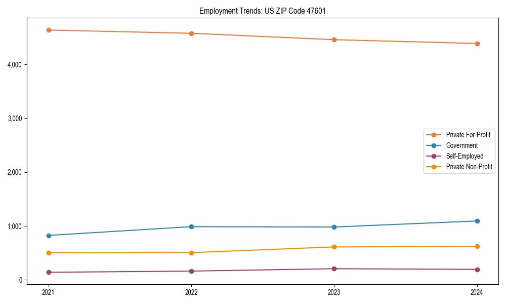 Long-term employment trends in 