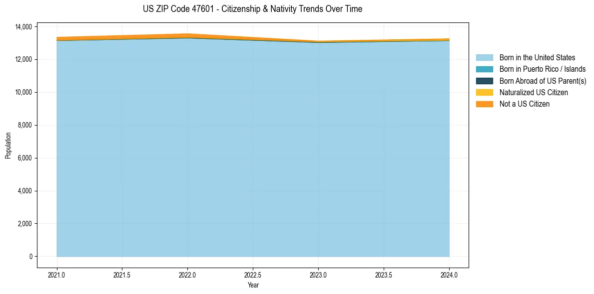 Historical nativity trends for 