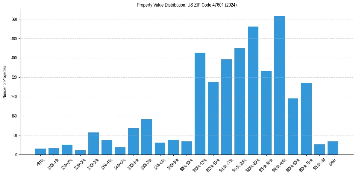 Value Distribution for 