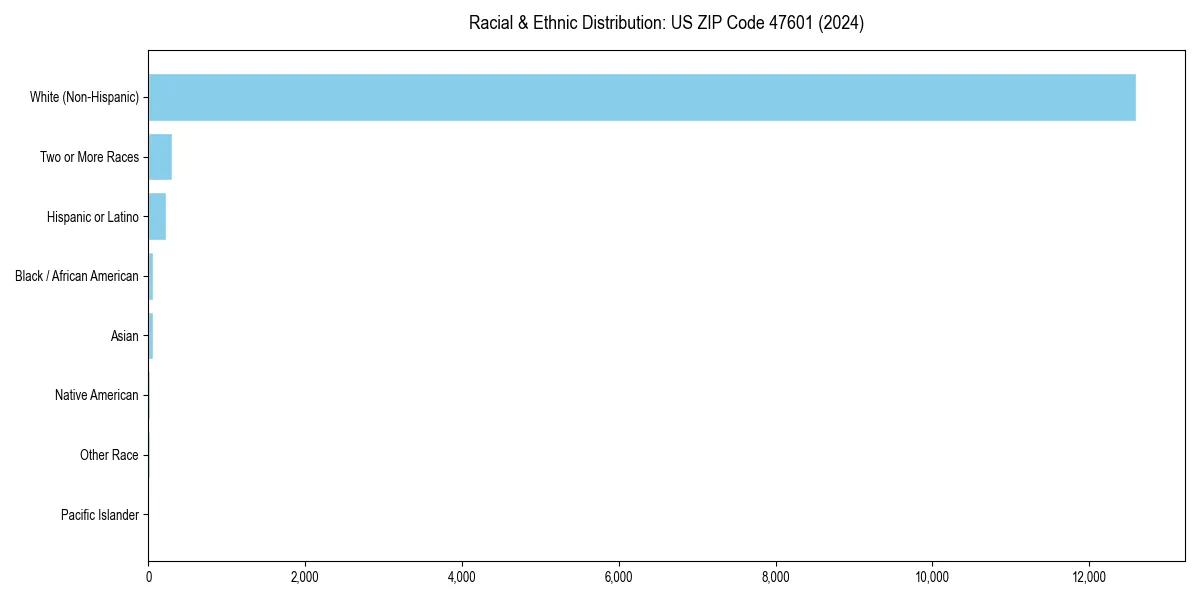 Bar chart showing racial distribution in  for 2024