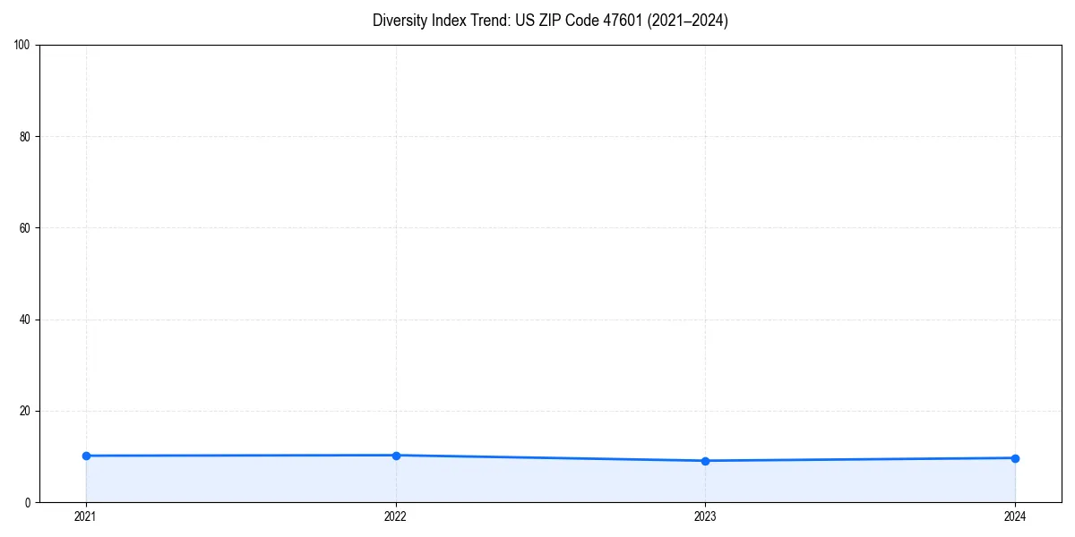 Line chart showing diversity index trends for 