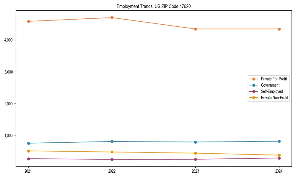 Long-term employment trends in 