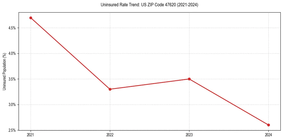 Uninsured trend chart for US ZIP Code 47620