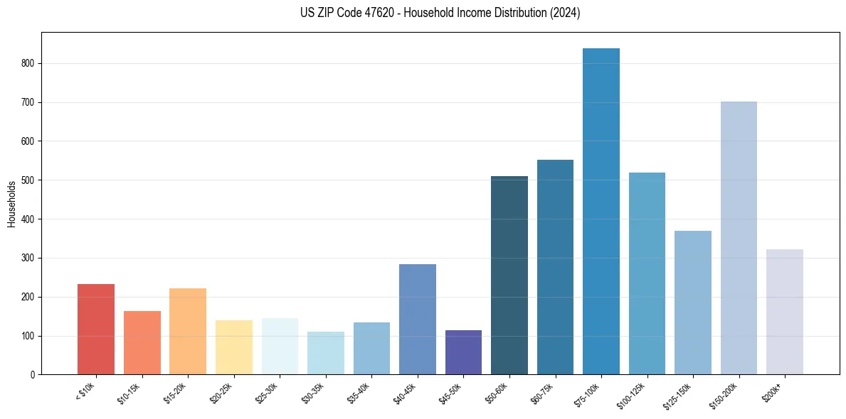 Income Distribution for 