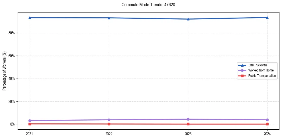 Transportation trends in US ZIP Code 47620