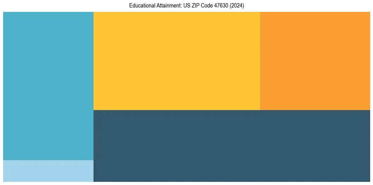 Education Treemap for  in 2024